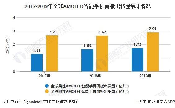 2020年全球oled產業市場現狀及競爭格局分析 國內廠商將持續在硬屏領域發力